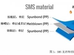 從PP到無(wú)紡布到口罩，這些基本知識(shí)你了解了嗎？